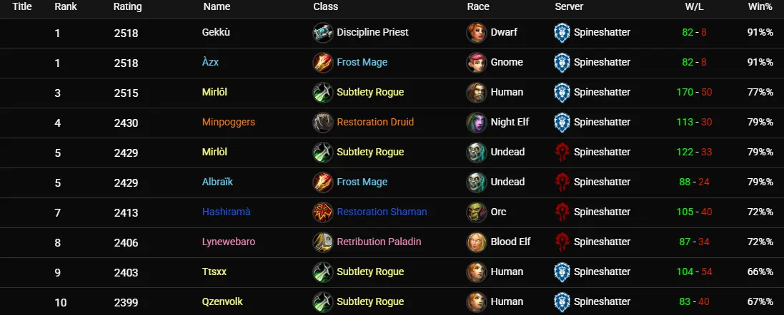 The Burning Crusade Anniversary Arena EU Leaderboards 2V2 March 3 The Burning Crusade Anniversary Arena EU Leaderboards 2V2 March 3